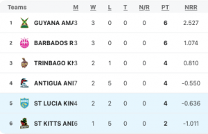 CPL 2024 points table 14